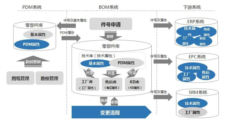 BOM系統(tǒng)工作流程與其他系統(tǒng)的關(guān)系